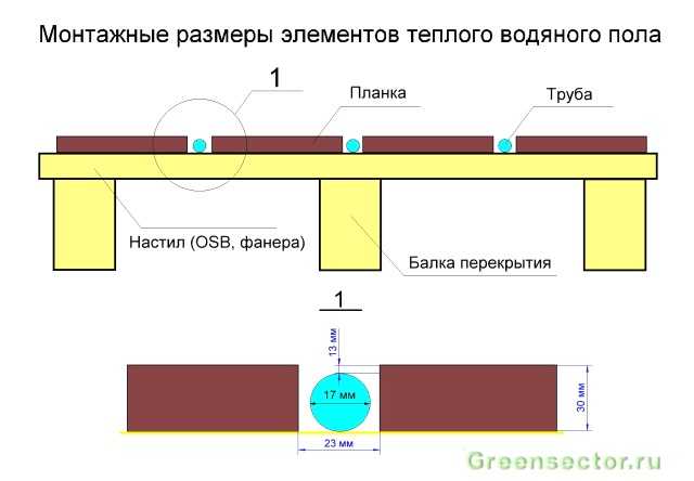 Теплый пол в частном доме, коттедже. какой лучше: водяной, электрический или инфракрасный?