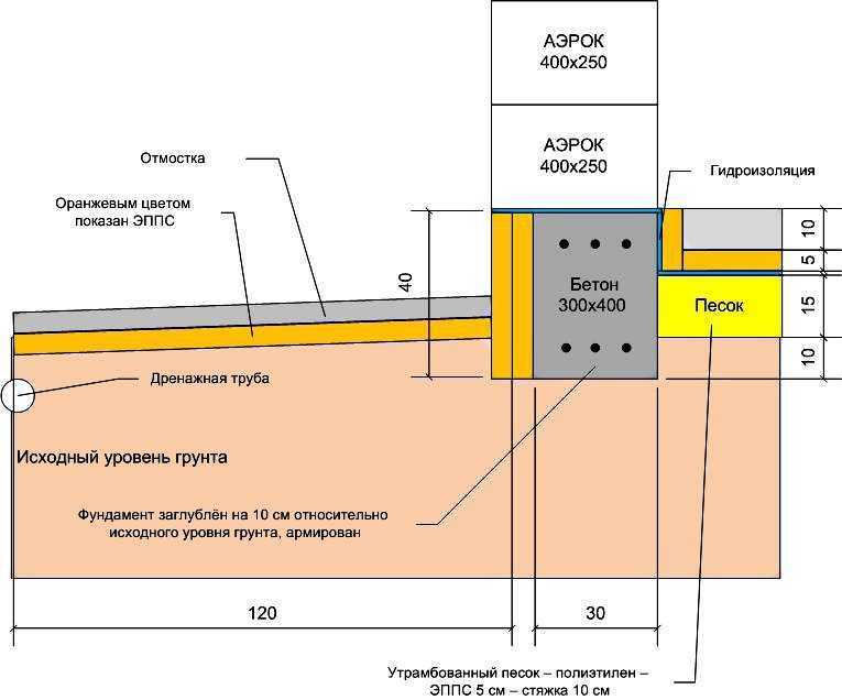 Полы по грунту на ленточном фундаменте: особенности устройства пола по грунту и несущей ленты, этапы работ по грунты в ленточном фундаменте