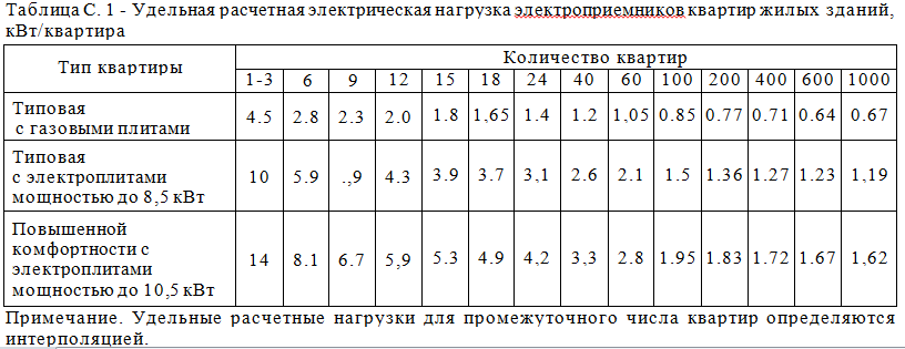 Сколько квт выделяется на квартиру - взвешенное решение