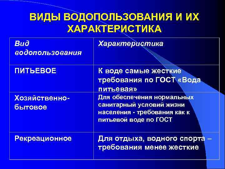Что означают понятия водопотребление и водопользование, в чем разница