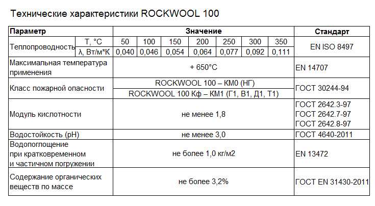 Rockwool тех мат: описание, характеристики, область применения, ассортимент