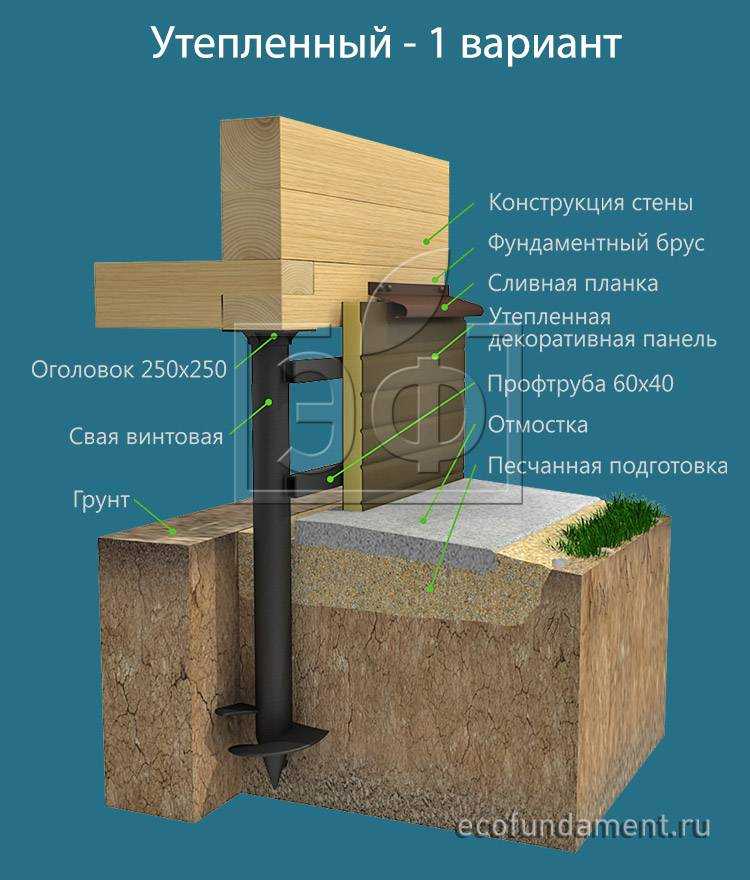 Забирка столбчатого фундамента. устройство забирки из досок, кирпича, бетона