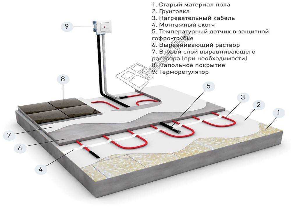Какое напольное покрытие выбрать для тёплого пола, избежав ошибок