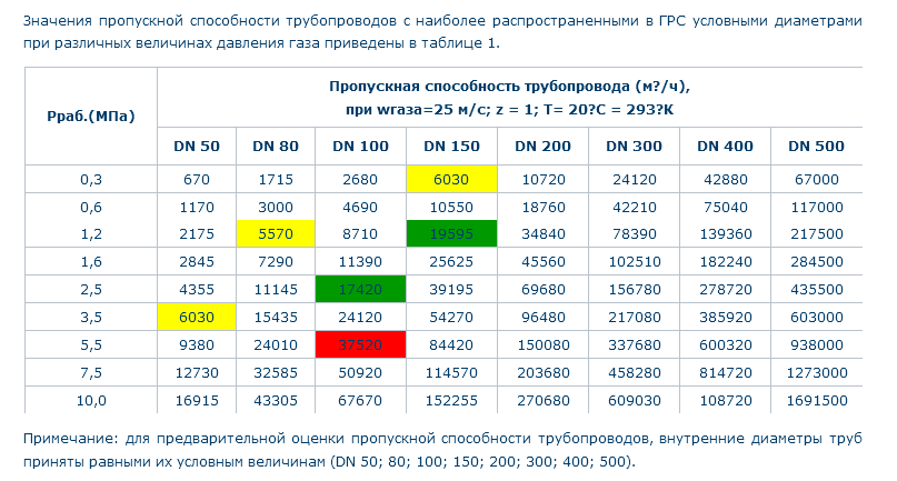 Сроки службы и эксплуатации газопроводов