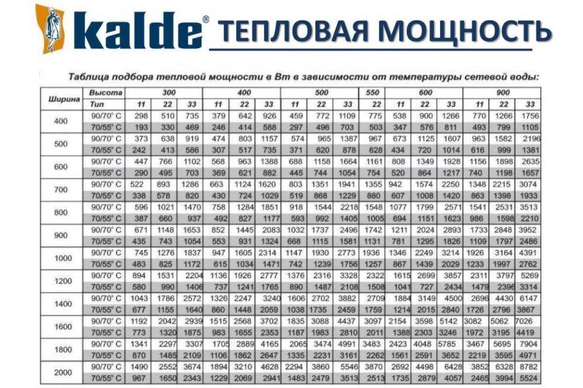 Биметаллические радиаторы одна секция на сколько квадратов. расчёт количества секций радиатора отопления