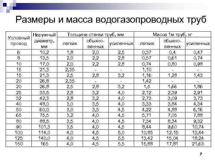 Труба водопроводная из стали: характеристики и госты- обзор +видео