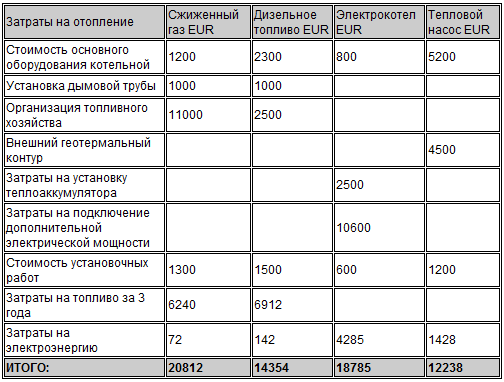Отопление частного дома углём: котлы, расчет расходов