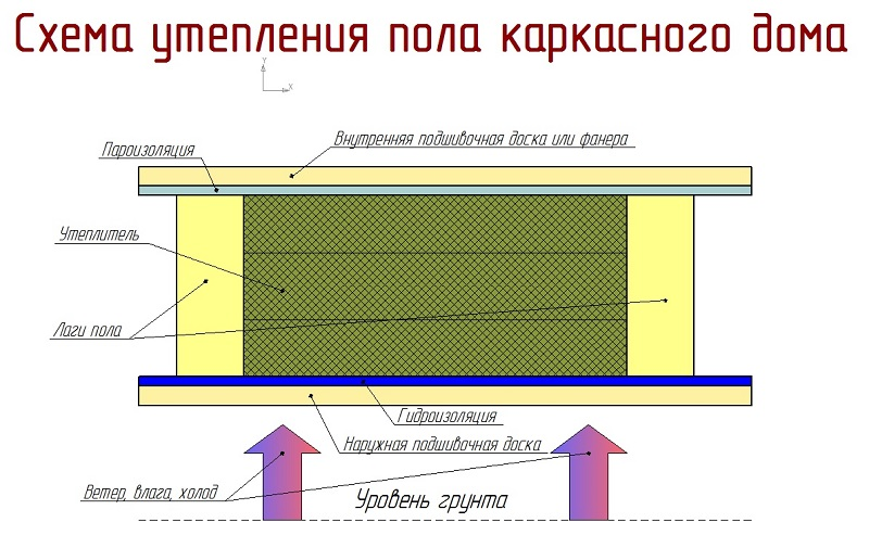 Устройство пола в каркасном доме