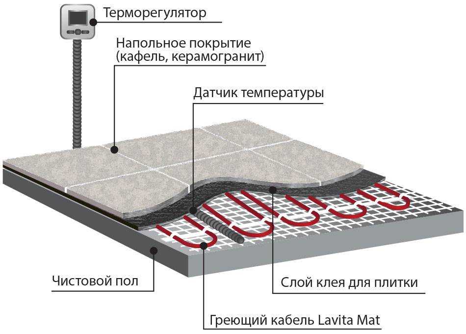 Технология монтажа теплого водяного пола в ванной под плитку: устройство конструкции и укладка своими руками