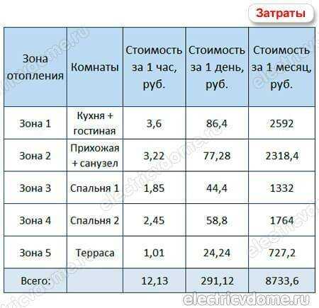 Плёночный тёплый пол: отзывы, расход электроэнергии