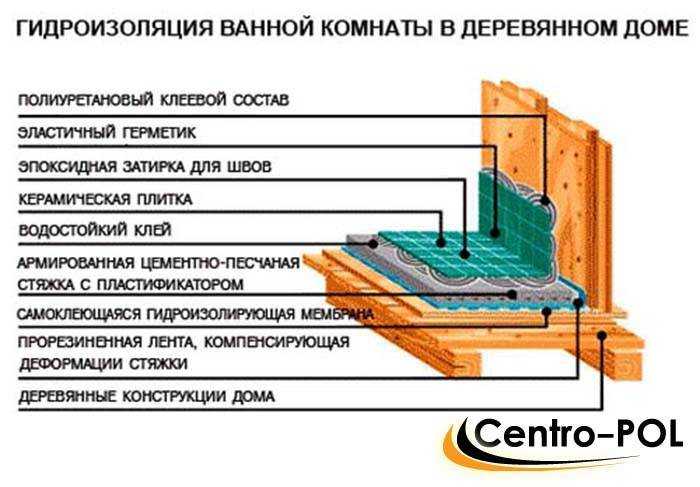 Как сделать протекающий пол в бане с креплением на лагах?