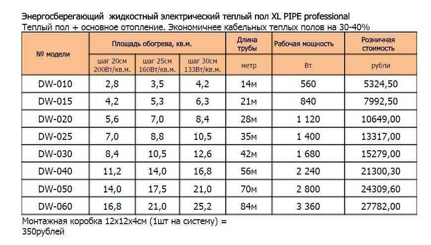 Какой теплый пол лучше выбрать – водяной или электрический