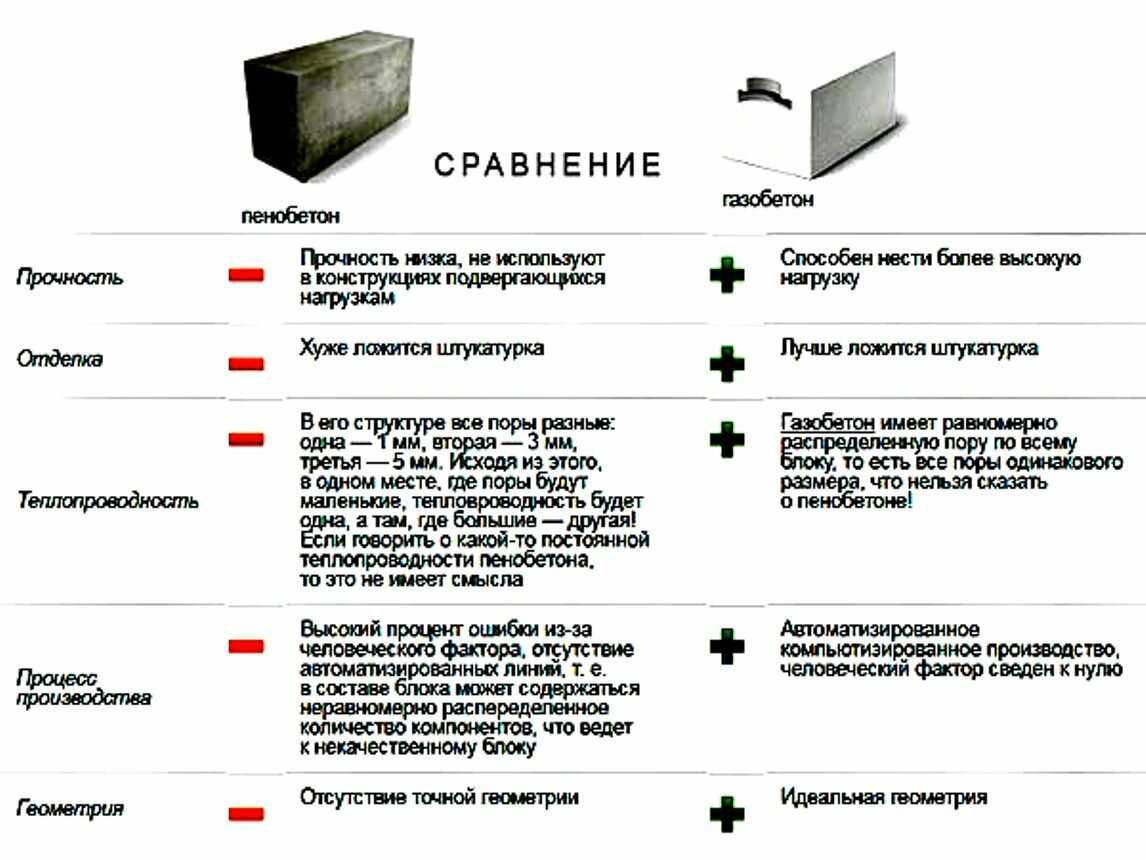 Пеноблоки: плюсы и минусы, как выбрать пенобетонные блоки и как определить качество пенобетона + фото-видео
