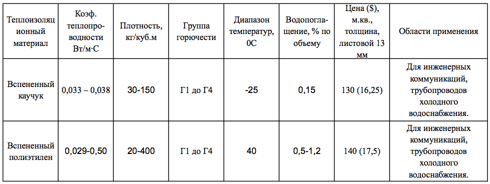 Жгут теплоизоляционный для швов деревянного дома: что это такое, применение, характеристики и технология заделки швов в брусе