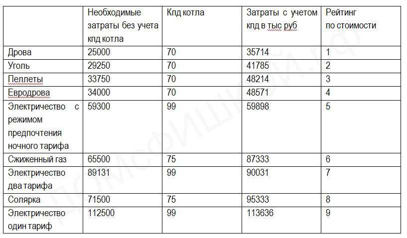 Газгольдер или электричество: что выгоднее и дороже в квартире или частном доме