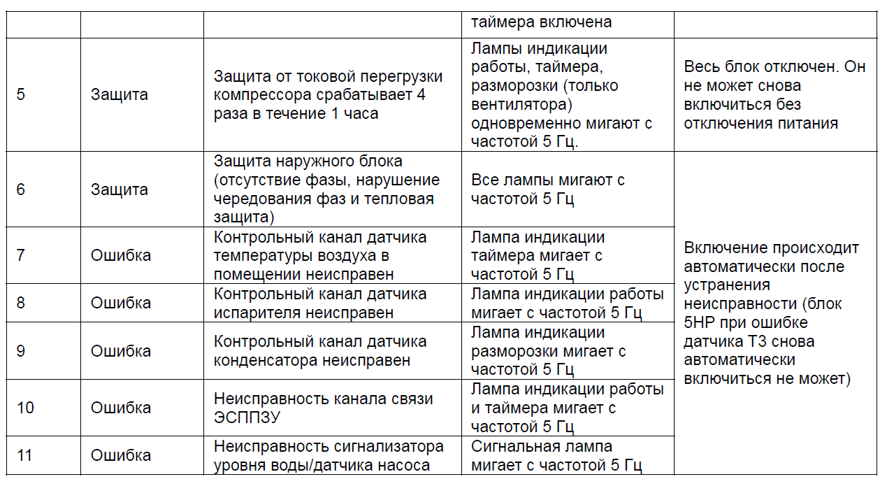 Кондиционеры polar bear: отзывы, инструкции к пульту управления и коды ошибок