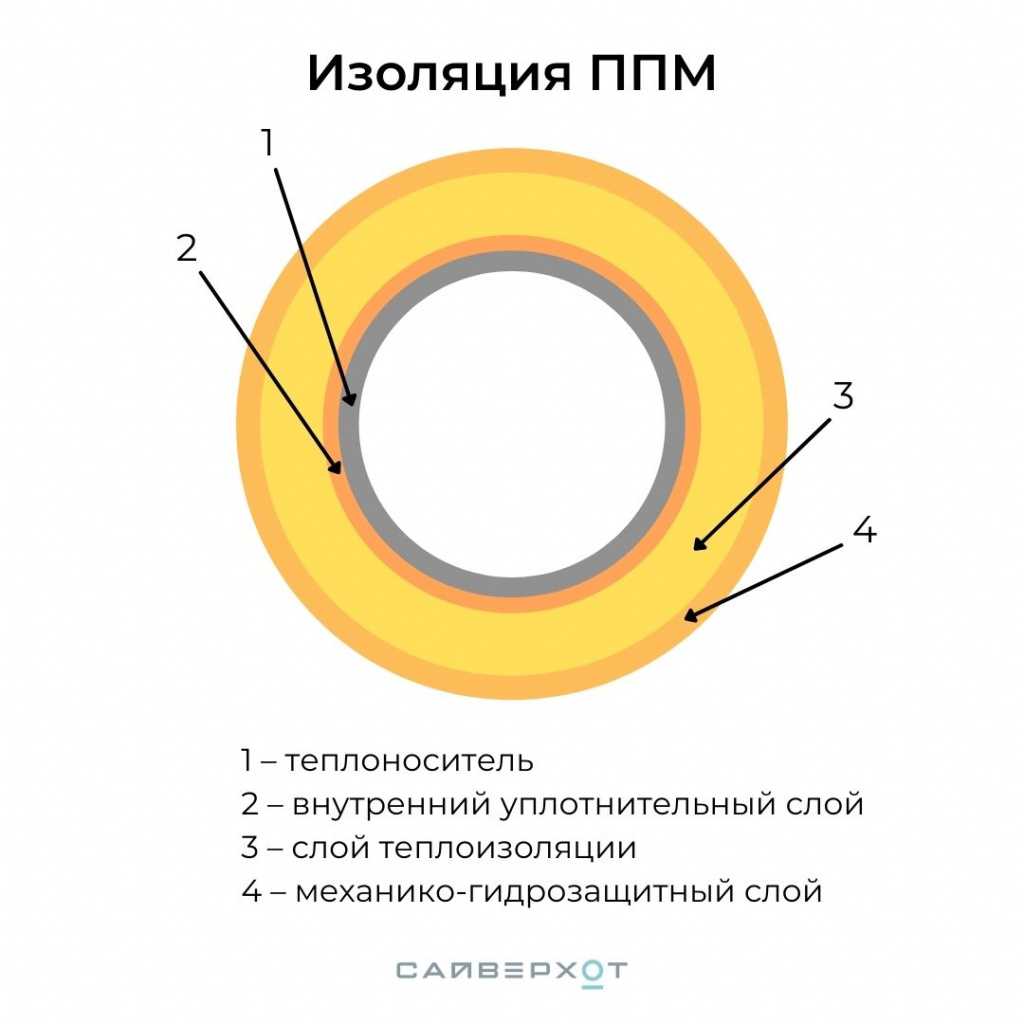 Труба ппм: особенности теплоизоляционного материала