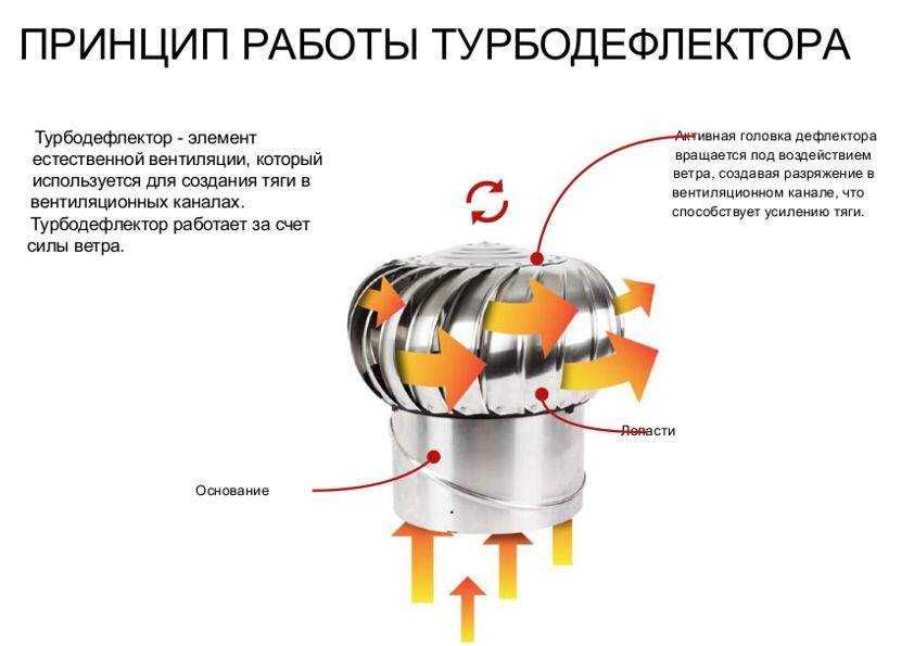 Что такое дефлектор вентиляционный? принцип работы и устройство +видео