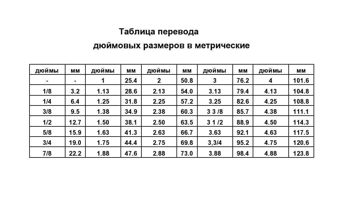 Стандарты резьб и виды. дюймовая и метрическая резьба