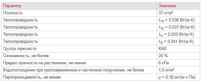 Особенности и характеристики утеплителя rockwool скандик