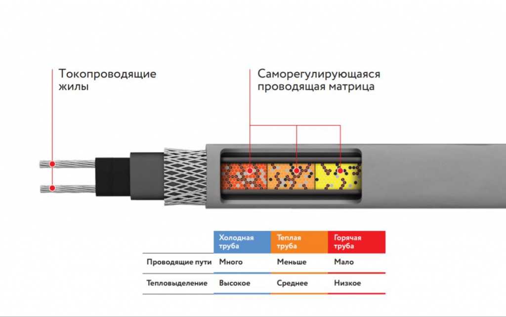Какой греющий кабель выбрать саморегулируемый или резистивный концевая заделка | ✨мир света