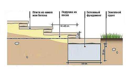 Как залить ступеньки из бетона для крыльца — обзор вариантов и характеристик, технология монтажа
