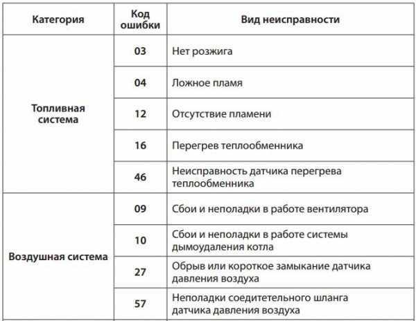 Газовый котел навьен. основные неисправности и способы их устранения. коды ошибок котла навьен