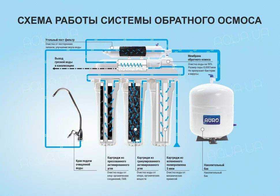 Когда менять мембрану обратного осмоса