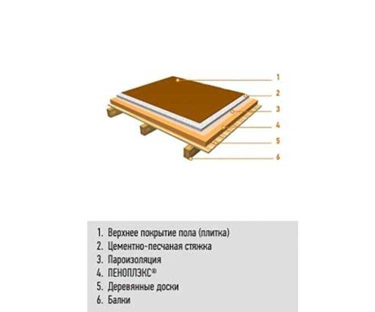 Теплый пол в каркасном доме: водяной и электрический, как сделать его своими руками