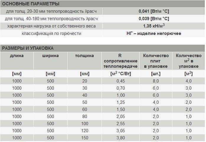 Особенности и характеристики утеплителя rockwool скандик