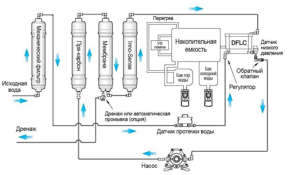 Как открутить гайку сетчатого фильтра в системе водопровода: пошаговая инструкция