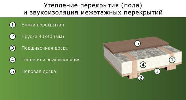 Как делается звукоизоляция потолка в доме с деревянными перекрытиями