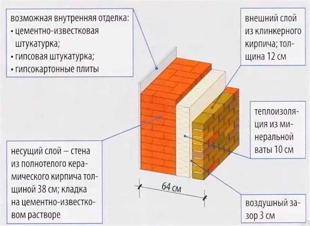 Пошаговая кладка цоколя в 1 кирпич: видеоинструкция