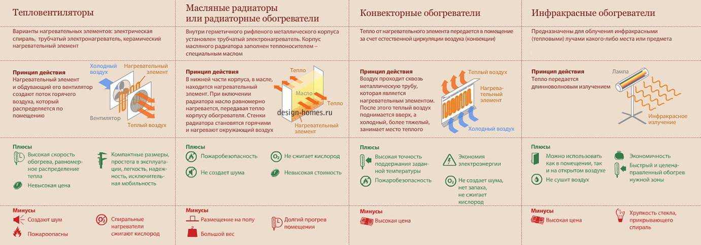 Конвекторное отопление - классификация батарей, характеристики, отзывы
