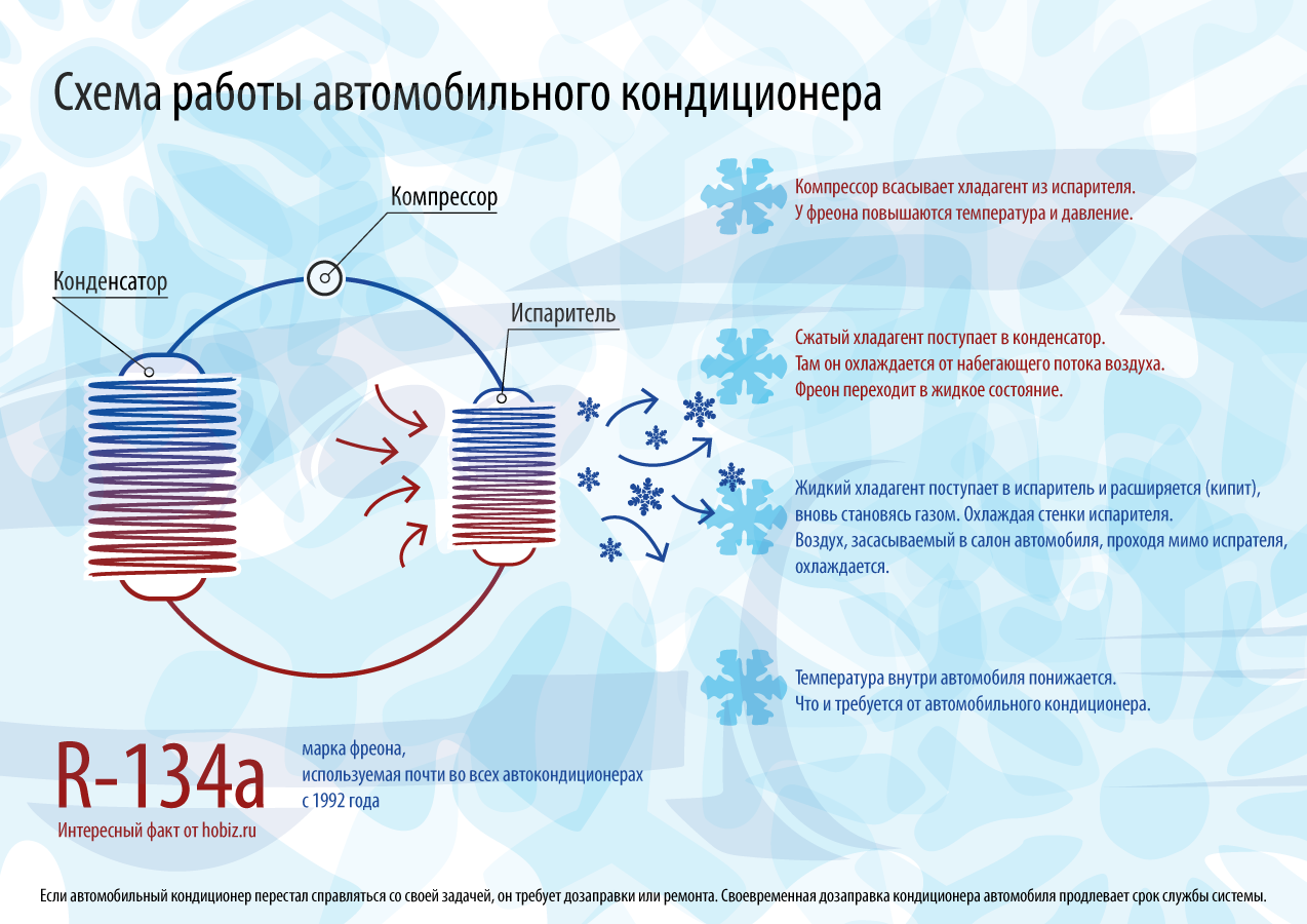 Кондиционер автомобильный главные детали схемы