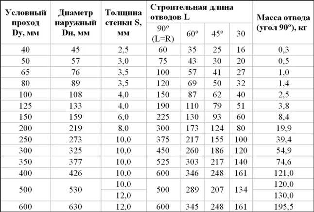 Срок службы металлических труб отопления