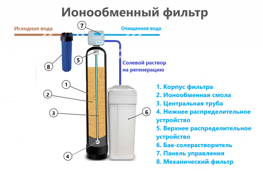 Варианты смягчения жесткой воды из водопровода, скважины или колодца