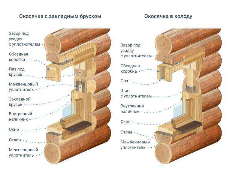 Как заложить окно в деревянном доме: варианты и необходимость, инструменты