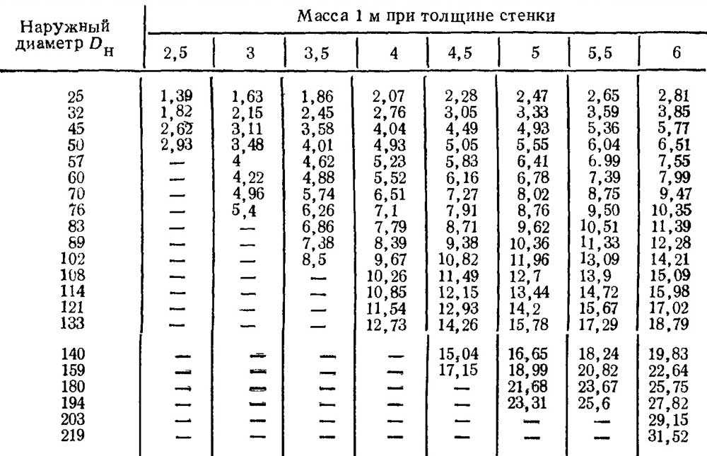Бесшовная труба: виды, размеры и госты, расчет веса, характеристики и монтаж