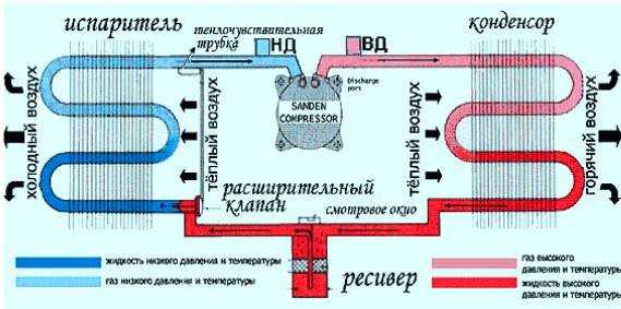 Кондиционер устройство и принцип работы: описание, характеристики