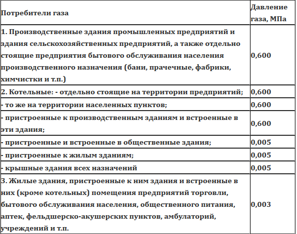 Какое давление газа в квартире? - отопление и водоснабжение - нюансы, которые надо знать