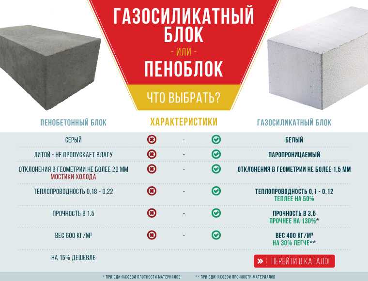 Пенобетон или газобетон – что лучше для строительства дома, сравнение газоблоков и пеноблоков (отличия) по характеристикам и свойствам + фото, видео