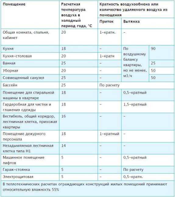 Нормы кратности воздухообмена в производственных помещениях: описание и расчет