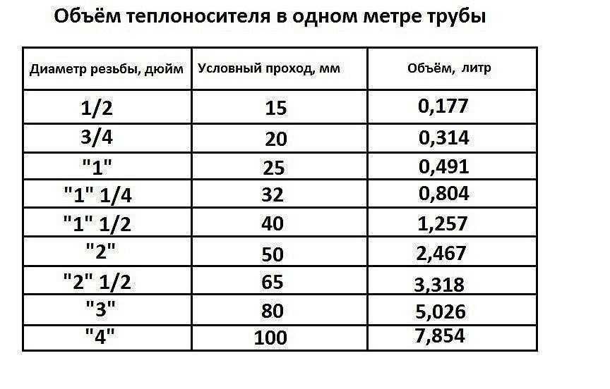 Как рассчитать объем: площадь трубы для воды, формула в м³, калькулятор онлайн, сечение и поверхность