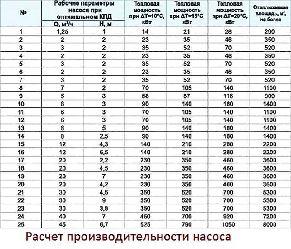 Расчет мощности насоса для отопления
