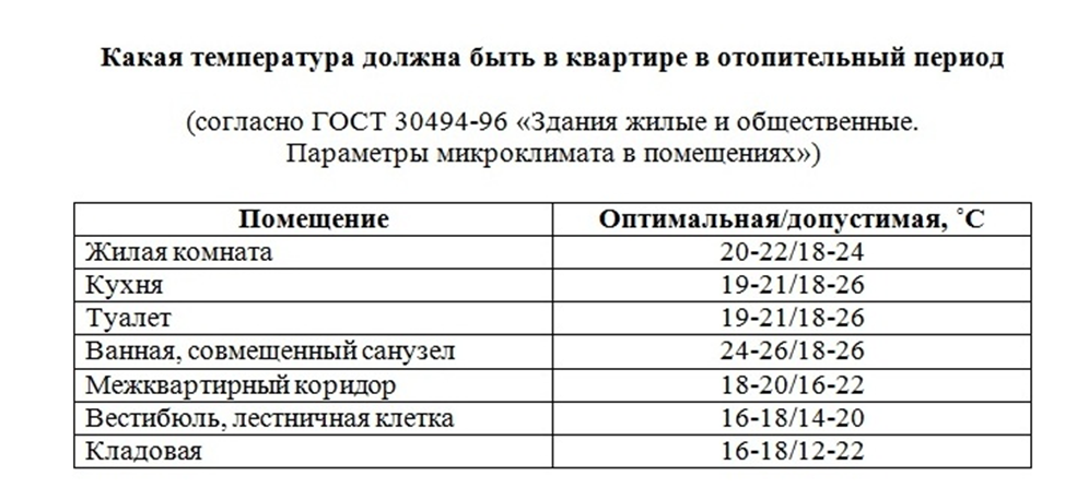 Нормы оптимальной температуры теплоносителя в системе отопления