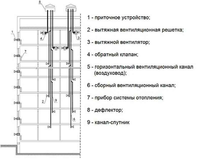 Дымовые и вентиляционные каналы и трубы: кладка, чистка, правила устройства и проверки