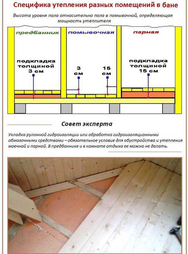 Как утеплить пол в бане в помывочной: подробная инструкция