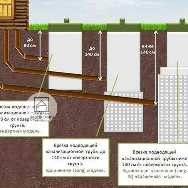 Глубина канализации в частном доме - инструкция по монтажу,на какую глубину закапывать канализационную трубу.