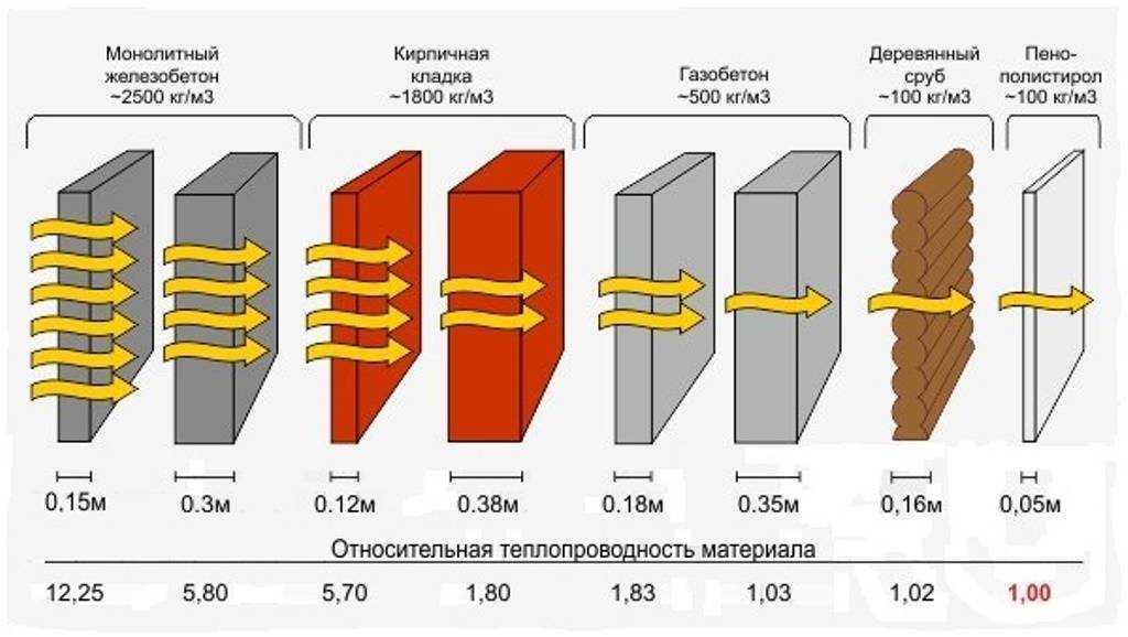 Таблица теплопроводности строительных материалов – изучаем важные показатели